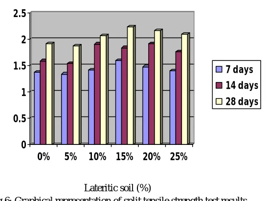 Fig 6: Graphical representation of split tensile strength test results 