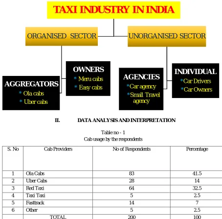 Table no - 1 Cab usage by the respondents 