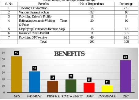 Table no - 4 Future features expected by the respondents 