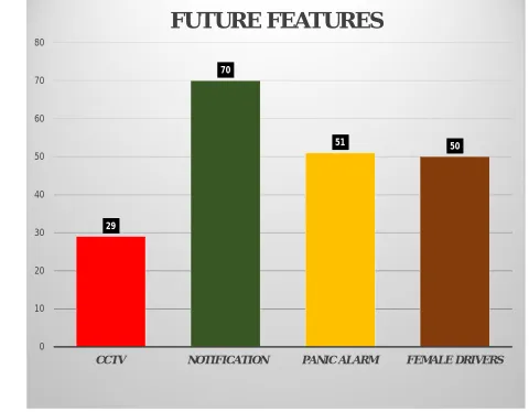 Table no - 5 Problems faced by users of cabs 