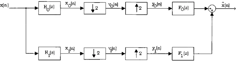 Figure 2.3- The two- Band decomposition and reconstruction filter bank.
