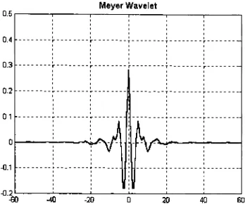 Figure 3.1The time domain representation of the Meyer Wavelet