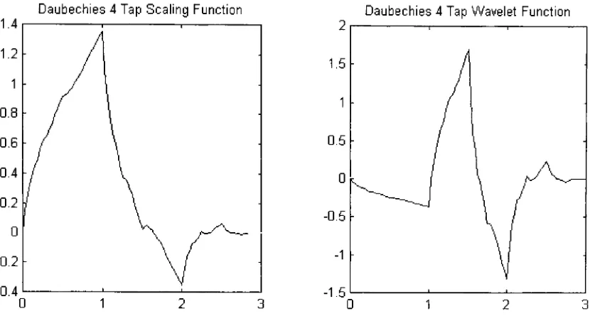 Figure 3.3- The Daubechies 4 tap scaling function and wavelet in time
