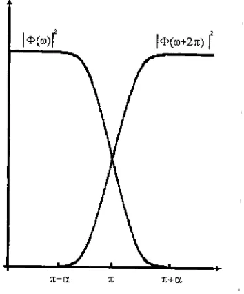 Figure summation3.5- Meyer wavelet frequency response Thestructure is above is defined as a result of the Poisson formula