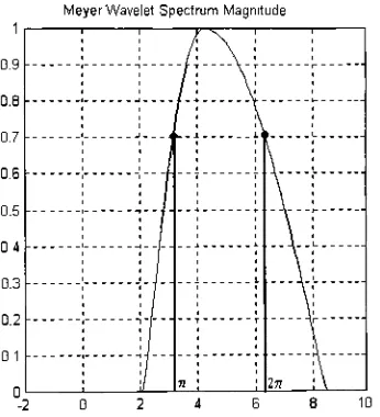 Figure Notice3.7- The Meyer wavelet spectrum magnitude. the 3dB points occur at ji and 2% respectively.