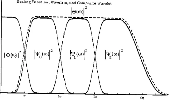 Figure 4.4M-l- Scaling function and composite wavelet (shown in dashes). The wavelets are embedded completely within the composite wavelet, suchthat the sum of the squares is the composite wavelet itself.