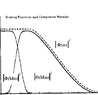Figure 4.5- Scaling function and the M- Scale relationshipwith the composite wavelet.