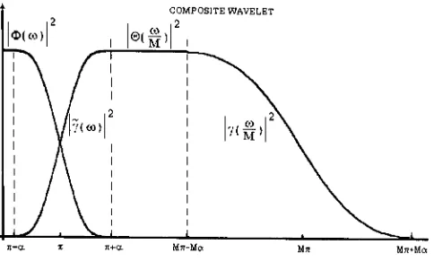 Figure 4.6- The magnitude squared frequency response of the composite wavelet and its band edges.
