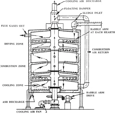 Figure 2.2-1. Cross Section of a Multiple Hearth Furnace