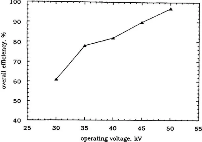 Fig. 7. Overall collection efficiency of the wet ESP vs operating voltage.