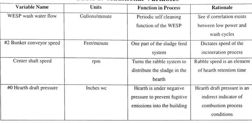Table 3. Designed Experiment