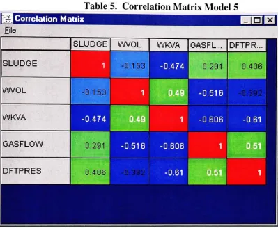 Table 5. Correlation Matrix Model 5