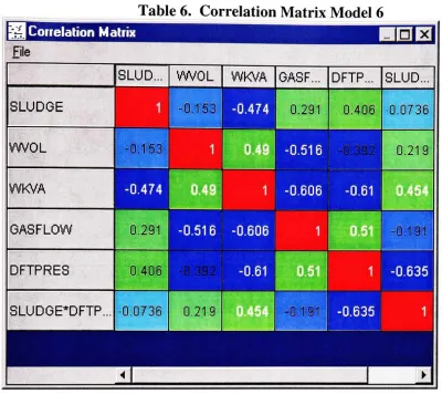 Table 6. Correlation Matrix Model 6
