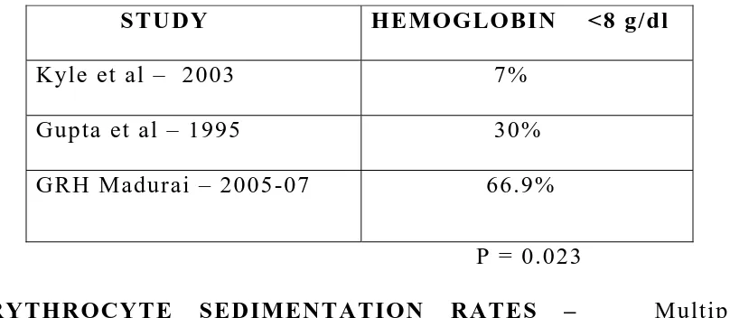 TABLE 13 COMPARISION OF HEMOGLOBIN LEVEL IN 