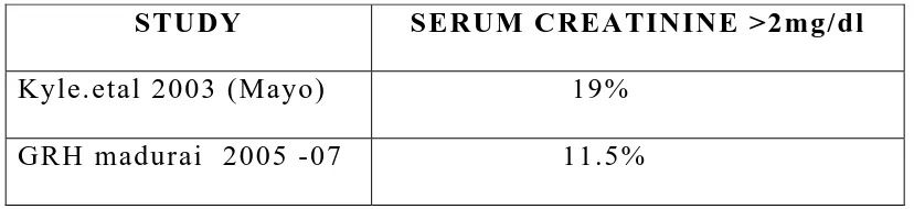 TABLE 14 COMPARISION OF SERUM CREATININE LEVEL IN 