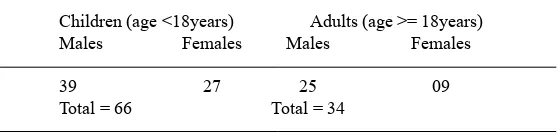 table 1. Age and gender distribution of epileptic patients (n=100)