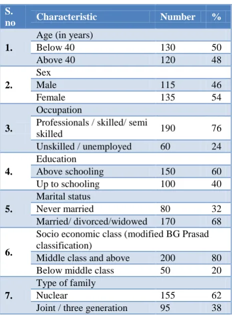 Table 1: Socio demographic profile of the respondents (n=250). 