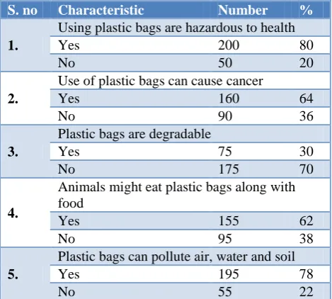 Table 2: Knowledge on the effects of plastic use on health and environment among study participants (n=250)