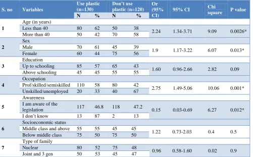 Table 5: Factors, which are associated towards the use of plastic bags. 