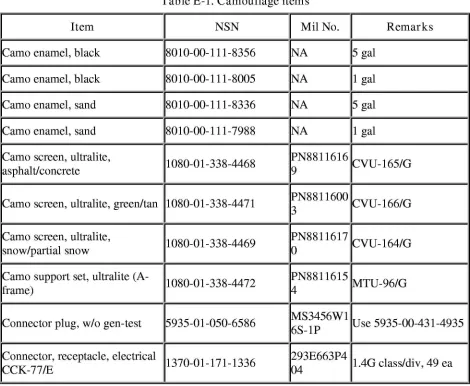 Table E-l. Camouflage items