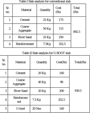 Table I Rate analysis for conventional slab 