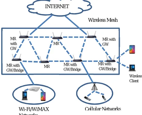 Fig. 1 Infrastructure/Backbone WNM [3]  Networks 
