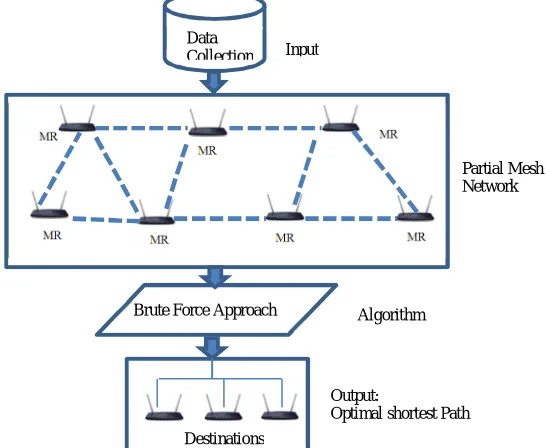 Fig. 4  Proposed method Destinations  