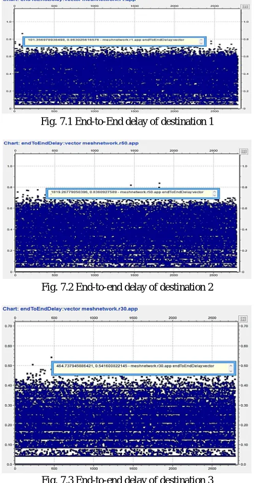 Fig. 7.1 End-to-End delay of destination 1 