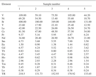 Table 1. REE content in the formation bank of the“South Pyzhinskaya 1” parametric well samples, g/t