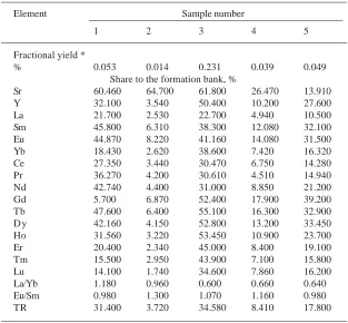 Table 5. Change of the carbon and oxygen isotopic composition in the South Pyzhinskaya 1 well section*