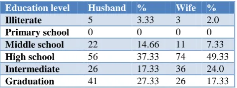 Table 1: Education level of study population. 