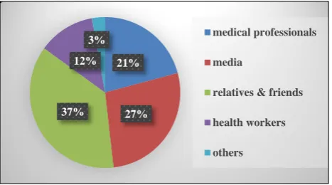 Figure 1: The different sources of information for utilization of permanent methods of family planning.
