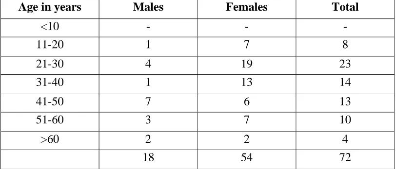Table - 4 