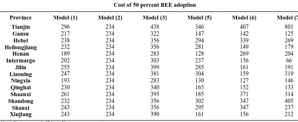 Table 4 Estimate costs of 50 percent BEE adoption (excluded Beijing observations) 