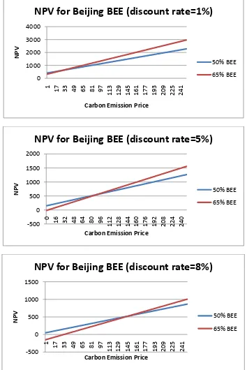 Figure 7 Net present value of investment on BEE improvement for Beijing 