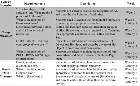 Table 1. Type of discussion, discussion topic, description of task and week 