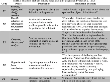 Table 2. Phases in problem solving based on online discussion by Hou et al. (2008) 