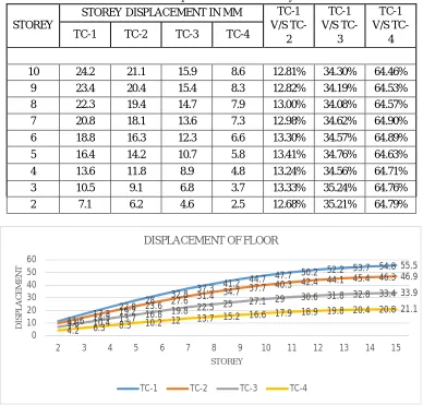 Table 4: Displacement of G+10 Storey 