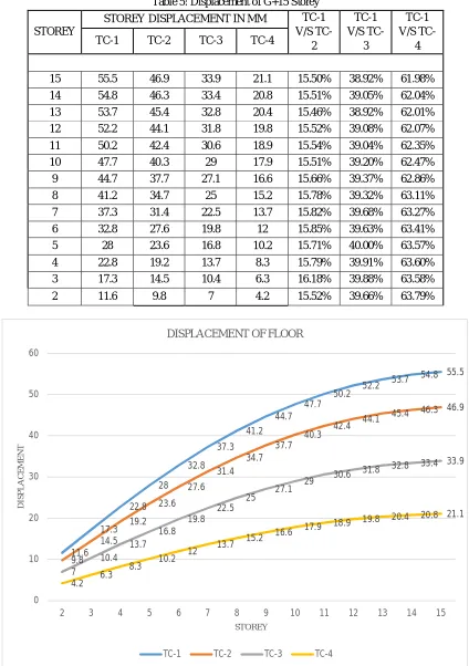 Table 5: Displacement of G+15 Storey 