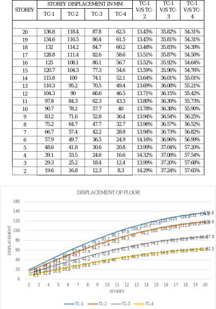 Table 6: Displacement of G+20 Storey 