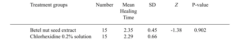table 8. The mean gingival healing time between the two treatment groups