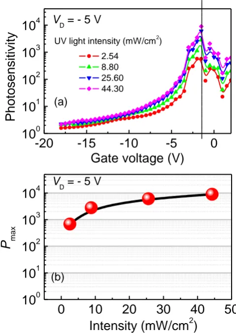 Fig. 3. Photosensitivity versus gate voltage at various UV light intensities (a) and maximum photosensivity versus intensity (b) of fabricated photoOTFT at VD of 5 V