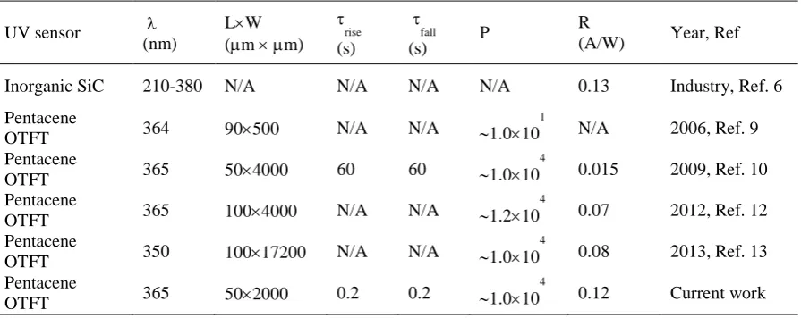 Table 1. Summary of device performance of current photoOTFT and relative photodevices