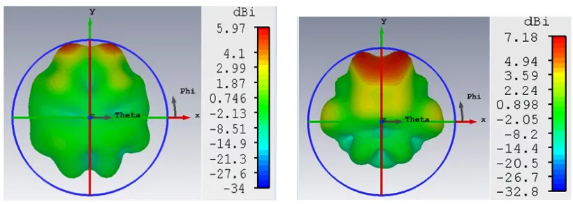 Fig. 8. Parametric analysis of SRR on back side ‘SL1’