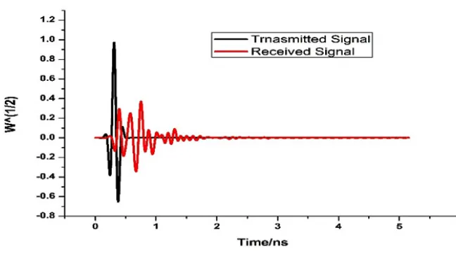 Fig. 18. Efficiency with respect to the Frequency