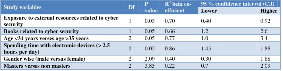 Table 9: Multi variate analysis for study variables with statistical significance on logistic regression
