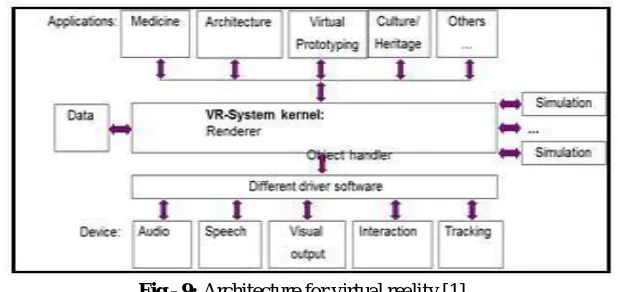 Fig - 9: Architecture for virtual reality [1]  