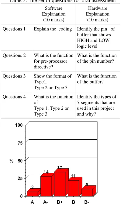 Table 3. The set of questions for oral assessment 