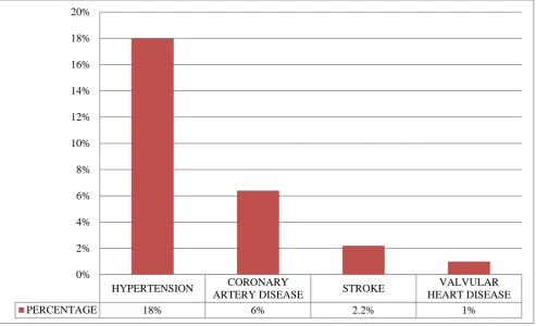 Figure 2: Prevalence of various cardiovascular diseases among the study population. 