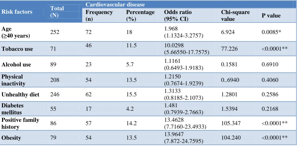 Table 3: Association between risk factors and cardiovascular disease.  